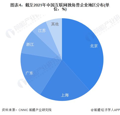 2022年中國互聯(lián)網(wǎng)企業(yè)發(fā)展狀況分析 北京擁有最多的互聯(lián)網(wǎng)上市企業(yè)和互聯(lián)網(wǎng)獨角獸企業(yè)