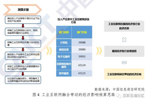 工業互聯網產業體系及核算方法